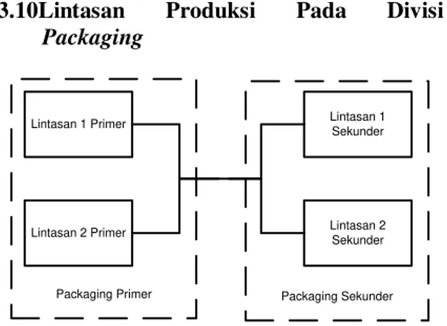 Gambar 2 Lintasan Produksi Pada Divisi  Packaging 