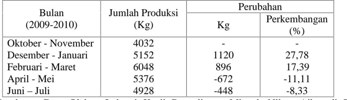 Tabel 1 : Perkembangan  Produksi Industri  Kecil  Penyulingan  Minyak  Nilam  di  Desa Tarobok  Kecamatan  Baebunta  Kabupaten  Luwu  Utara dari bulan  Oktober 2009 - Juli 2010 Bulan (2009-2010) Jumlah Produksi(Kg) PerubahanKg Perkembangan (%) Oktober - No