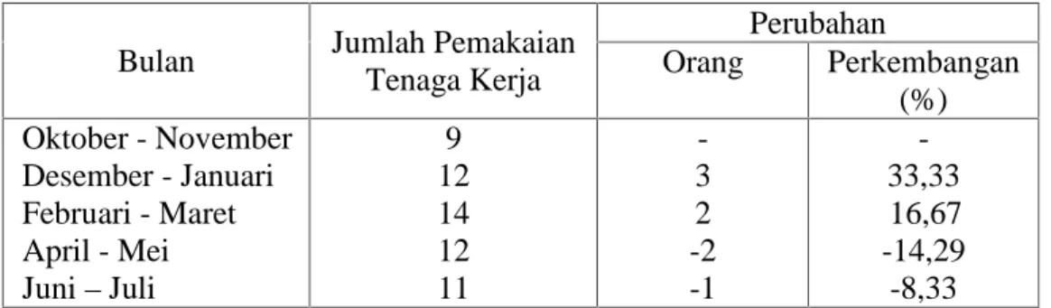 Tabel 2 : Perkembangan  Pemakaian  Tenaga  Kerja  pada  Industri  Kecil  Penyulingan Minyak  Nilam  Di Desa  Tarobok Kecamatan  Baebunta  Kabupaten  Luwu Utara dari bulan Oktober 2009 - Juli 2010