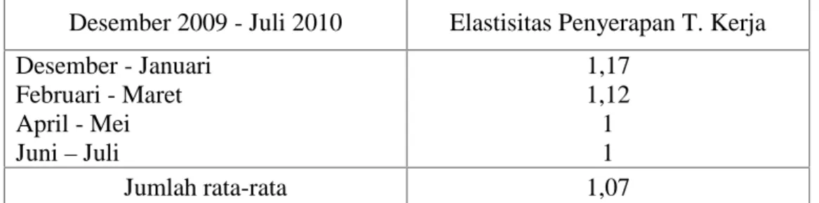 Tabel 3 : Elastisitas  Penyerapan  Tenaga  Kerja  tiap dua bulan dari bulan  Desember 2009 – Juli 2010