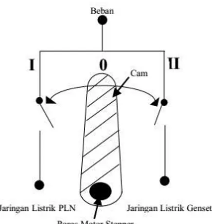 Gambar 2.a. Kosntruksi motor stepper  variable reluctance