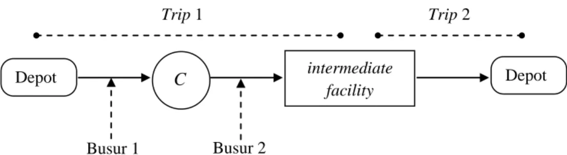 Gambar 2.5. Ilustrasi Penyisipan dengan Metode Sequential Insertion  Pada Gambar 2.5,  konsumen  pertama dinotasikan dengan C