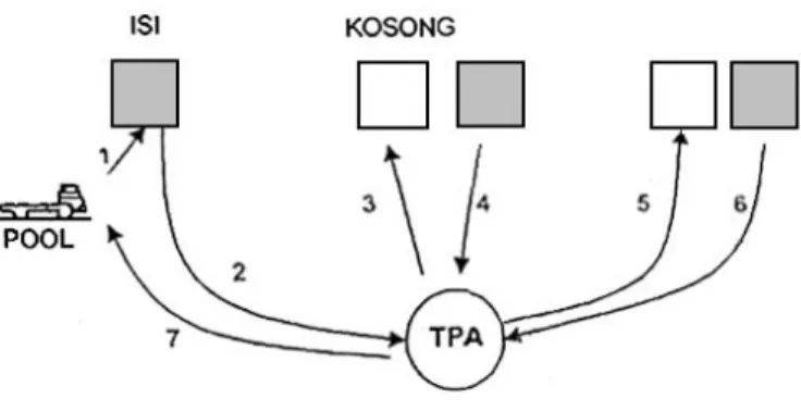 Gambar 2.10. Pola Pengangkutan dengan Sistem  Pengosongan Container Cara II 