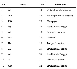 Tabel 1Identitas Informan Penelitian