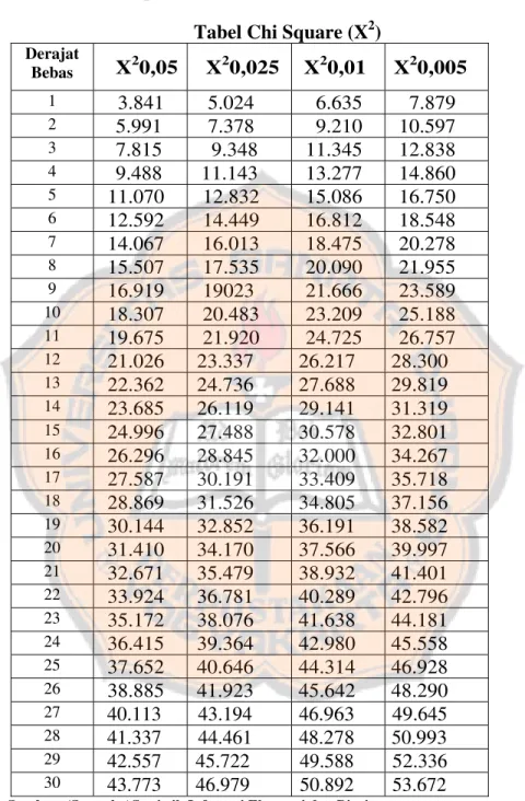 Tabel Chi Square (X 2 ) 