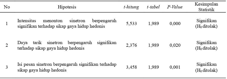 Tabel 5Uji Hipotesis secara Parsial (Uji t)