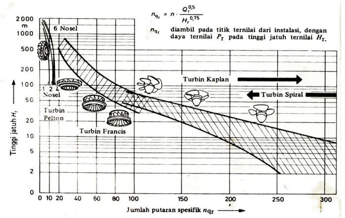 Gambar 2.19  Perbandingan Karakteristik Turbin 