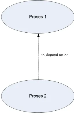 Gambar 2.3. Simbol depend on (Whitten et al, 2004) 