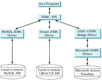 Gambar 2.6 Arsitektur JDBC dan MySQL 