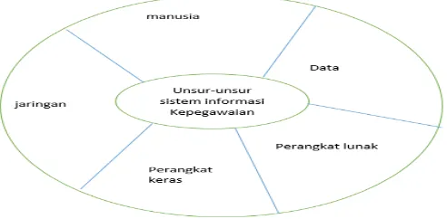 Gambar 2.2 Unsur-unsur sistem Informasi 