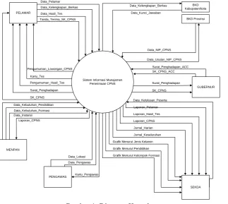 Gambar 1. Diagram Konteks 