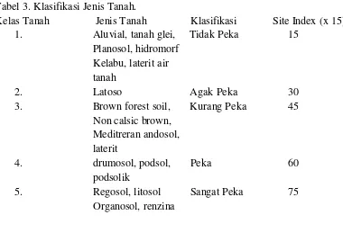 Tabel 3. Klasifikasi Jenis Tanah. 