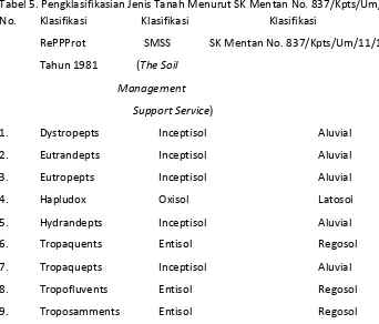 Tabel 5. Pengklasifikasian Jenis Tanah Menurut SK Mentan No. 837/Kpts/Um/11/1980. 