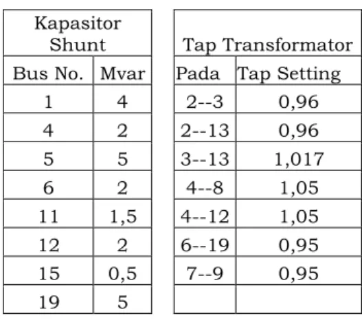Tabel 5. Data Parameter Saluran dan  Transformator dalam per unit. 
