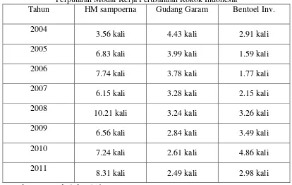 Tabel 4.2 Perputaran Modal Kerja Perusahaan Rokok Indonesia 