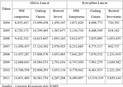 Tabel 4.3 Data Aktiva Lancar dan Kewajiban Lancar Perusahaan Rokok di Indonesia 