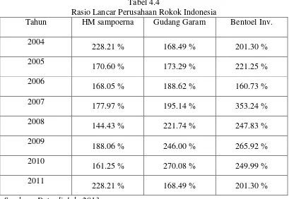 Tabel 4.4 Rasio Lancar Perusahaan Rokok Indonesia 