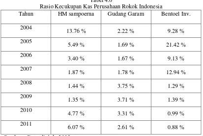 Tabel 4.6 Rasio Kecukupan Kas Perusahaan Rokok Indonesia 