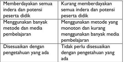 Tabel 1  Perbandingan pendekatan active learning dan pendekatan pembelajaran konvensional 