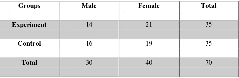 Table 1Sample Population of the Study