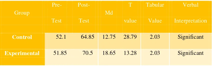 Table 6The Result of Pre-Test and Post-Test in Control and Experimental Group