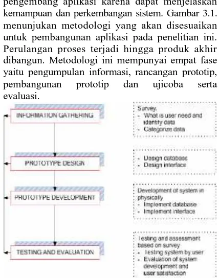 Gambar 3.1 Metodologi Penelitian Pembangunan Sistem [12]  