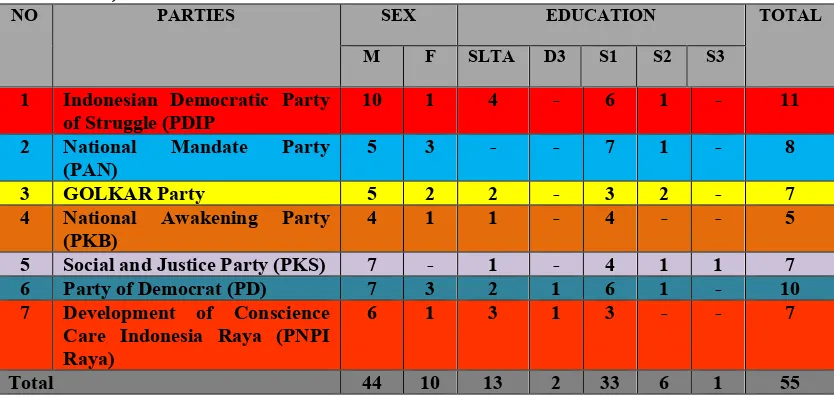 Table 4.1. The composition of the MPs of DPRD Provinsi DIY in 2009-2014 based on Parties, Gender and Education 