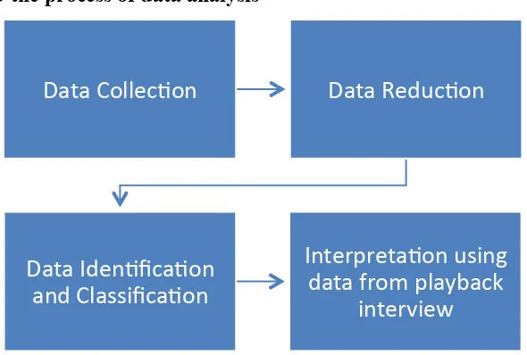 Figure 4.3 the process of data analysis 