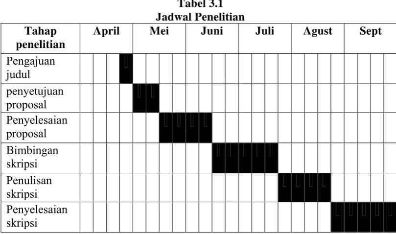 Tabel 3.1 Jadwal Penelitian 