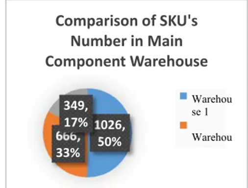 Gambar 1 Perbandingan jumlah SKU di gudang komponen utama 
