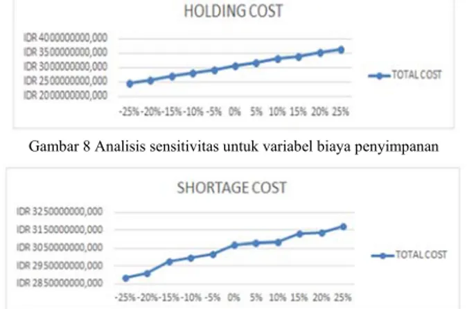 Gambar 7 Analisis sensitivitas untuk variabel biaya pemesanan 