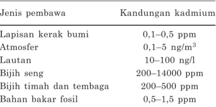 Table 1. Rata-rata kandungan kadmium di alam