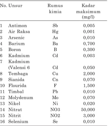 Tabel 3. Persyaratan kimia air berdasarkan Pera- Pera-turan Menteri Kesehatan RI Nomor 907/ Menkes/