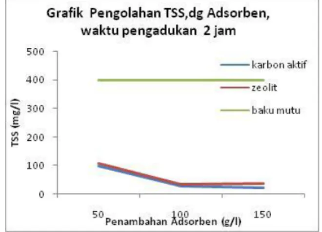 Gambar 9. Grafik pengolahan TDS dengan Adsorben, waktu Pengolahan 1  jam   