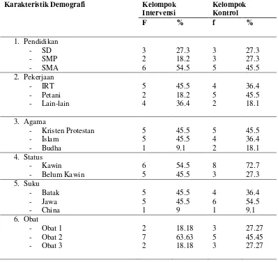 Tabel 5.3: Distribusi frekwensi karakteristik responden pada kelompok intervensi dan kontrol pasien harga diri rendah di Rumah Sakit Jiwa Provsu Medan (N=22)