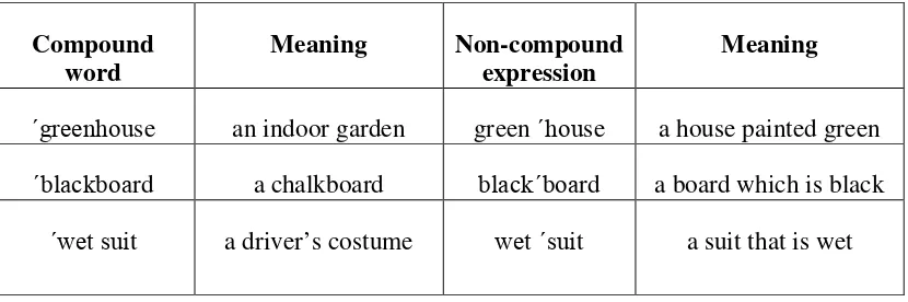 Table 2: Compounds Versus Non-Compound