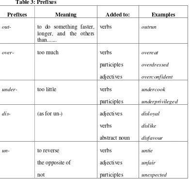 Table 3: Prefixes