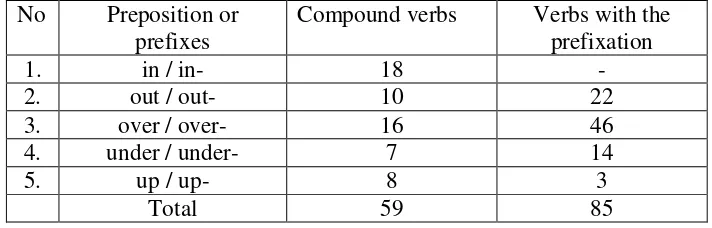 Table 4: The data collection of compound verbs and the prefixation