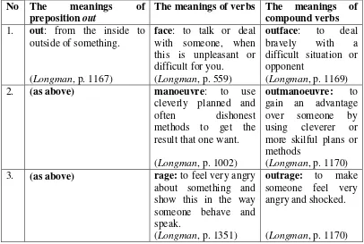 Table 6: The meanings of compound verbs discovered from the heads bythe preposition out