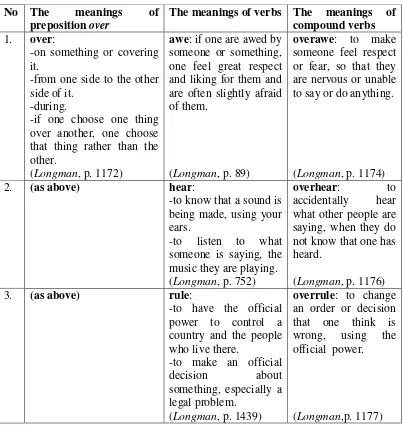 Table 7: The meanings of compound verbs discovered from the heads by the