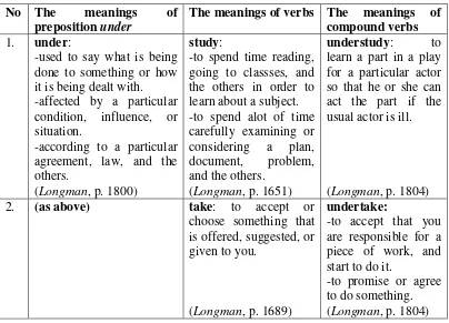 Table 8: The meanings of compound verbs discovered from the heads by the