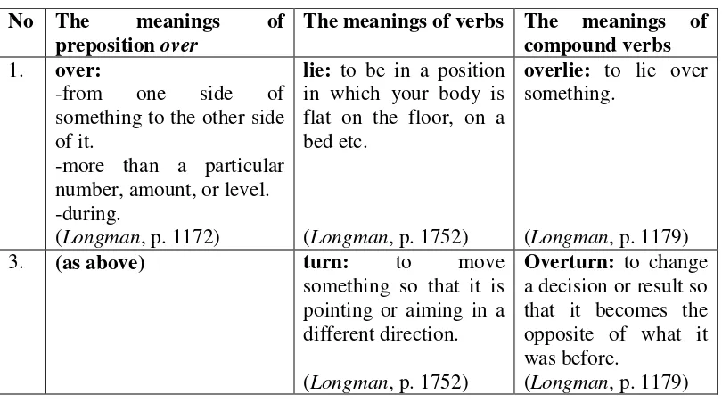 Table 10: The combined meanings of the elements by the preposition over