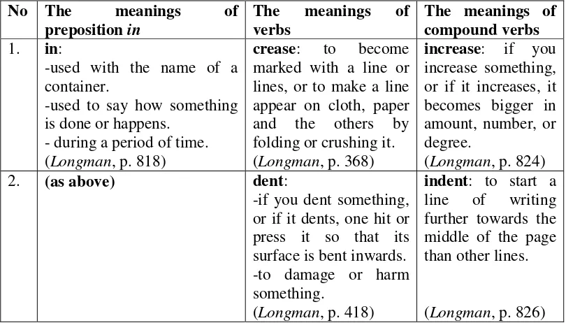 Table 11: The unpredictable meanings of compound verbs by the preposition in