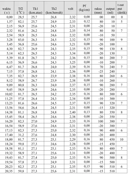 Tabel 4.3 Data fluida spirtus pada tabung 280 gram dengan ketinggian 2 