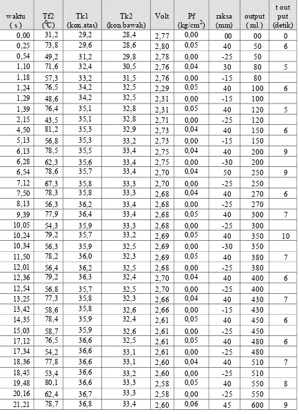 Tabel 4.4 Data fluida spirtus pada tabung 450 gram dengan ketinggian 1 meter. 