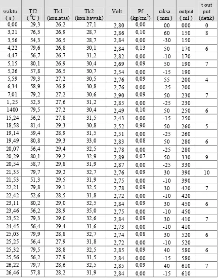 Tabel 4.5 Data fluida spirtus pada tabung 450 gram dengan ketinggian  