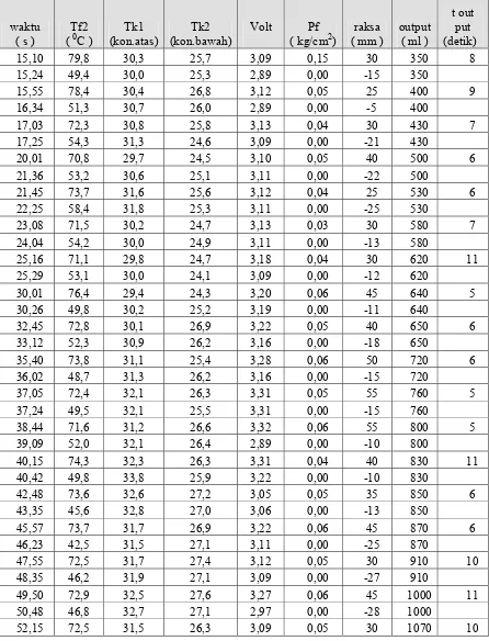 Tabel 4.7 Data fluida spirtus pada tabung 670 gram dengan ketinggian 1 