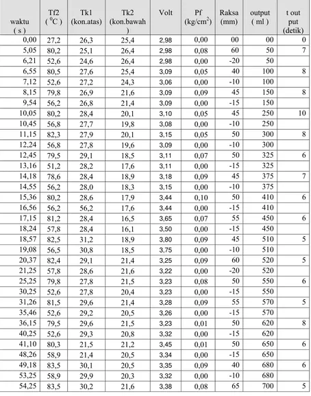 Tabel 4.8 Data fluida spirtus pada tabung 670 gram dengan ketinggian  