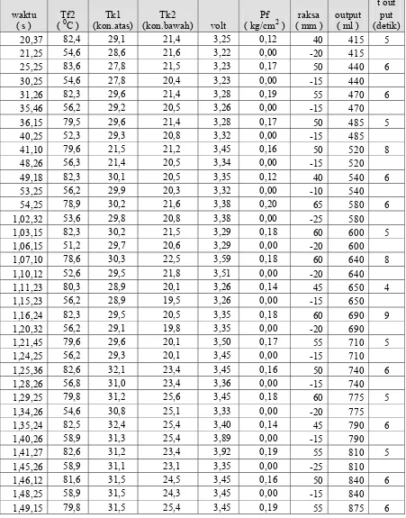 Tabel 4.9 Data fluida spirtus pada tabung 670 gram dengan ketinggian 2 