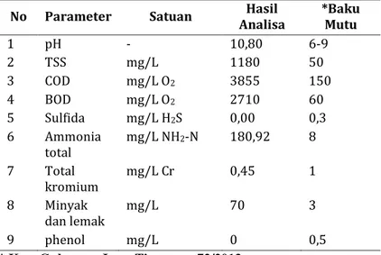 Tabel 1. Hasil Uji Karakteristik Limbah Pewarna Batik Jetis  No  Parameter  Satuan  Hasil 